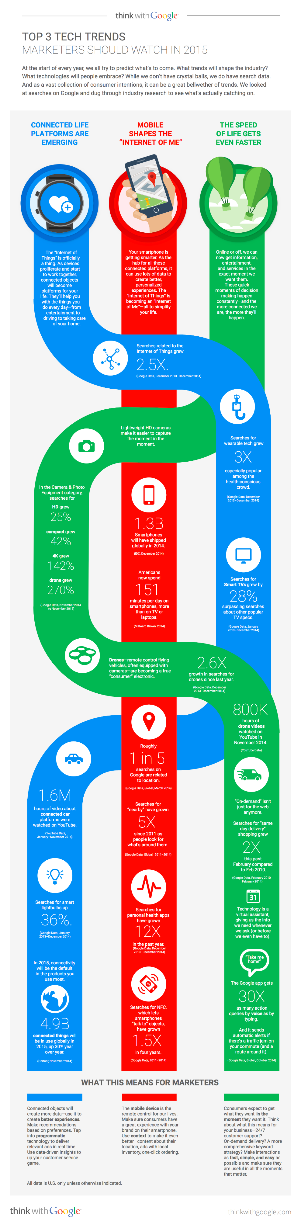 top-3-tech-trends-marketers-should-watch-in-2015_infographics