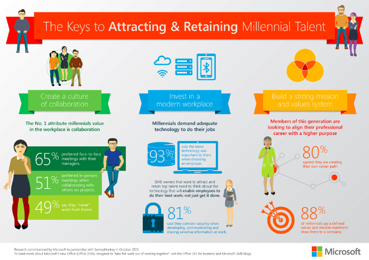 Infographic, Millennial Workforce Research