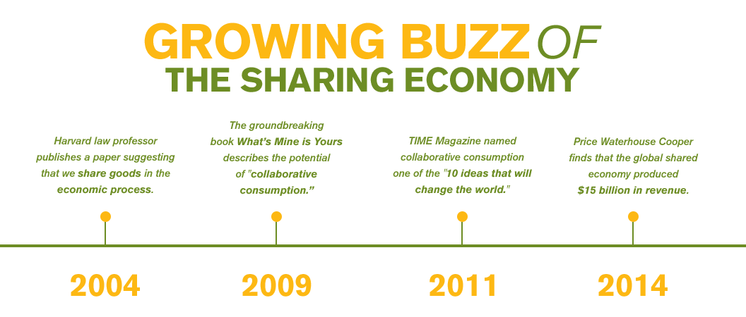 Growth-of-Sharing-Economy-Timeline