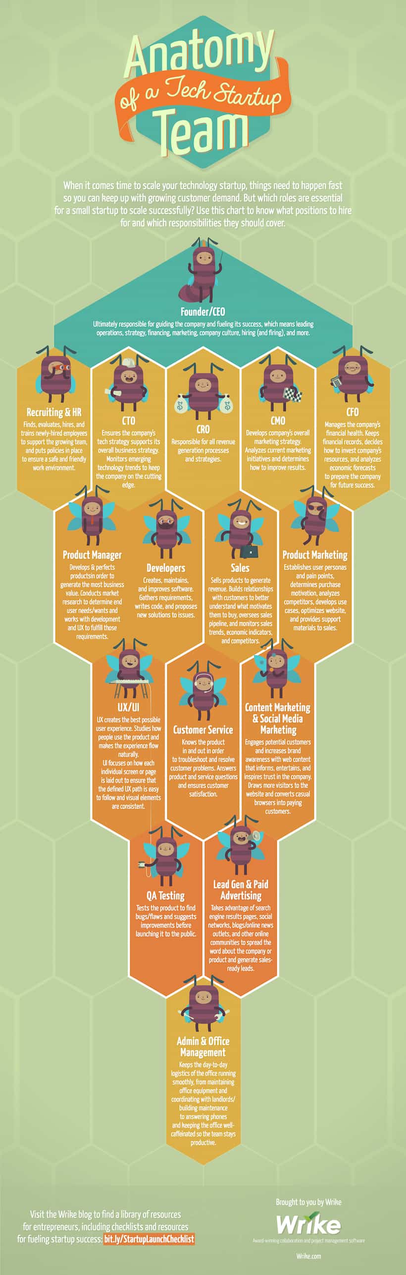 Anatomy of a Tech Startup Team (#Infographic Decision Tree)